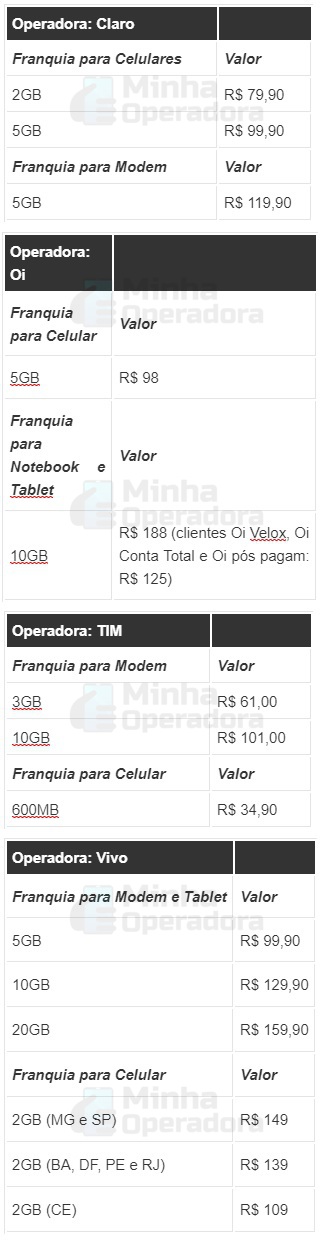 preços do 4G no lançamento no Brasil