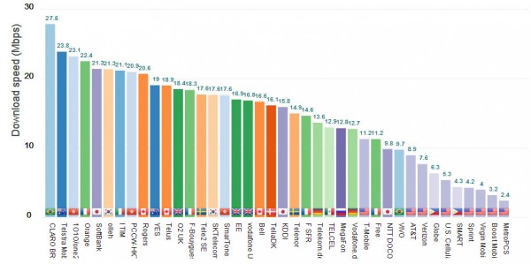 Teste aponta que internet 4G da Claro é a mais rápida do planeta