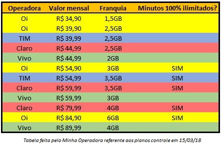 Tim, Vivo, Claro e Oi: comparativo de preços de planos controle 