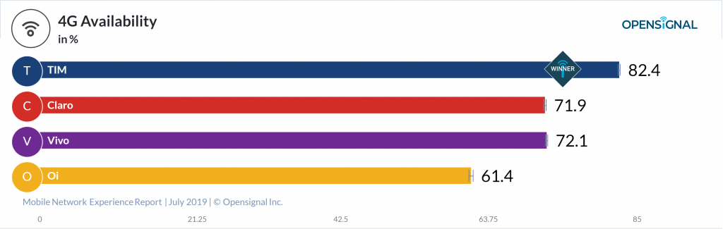 Resultados da OpenSignal