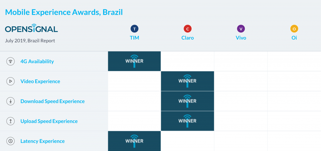 Resultados da OpenSignal