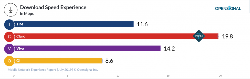 Resultados da OpenSignal