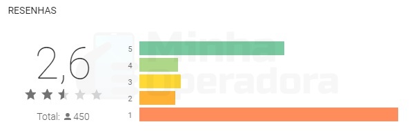 Classificação do aplicativo Claro Flex na Google Play Store