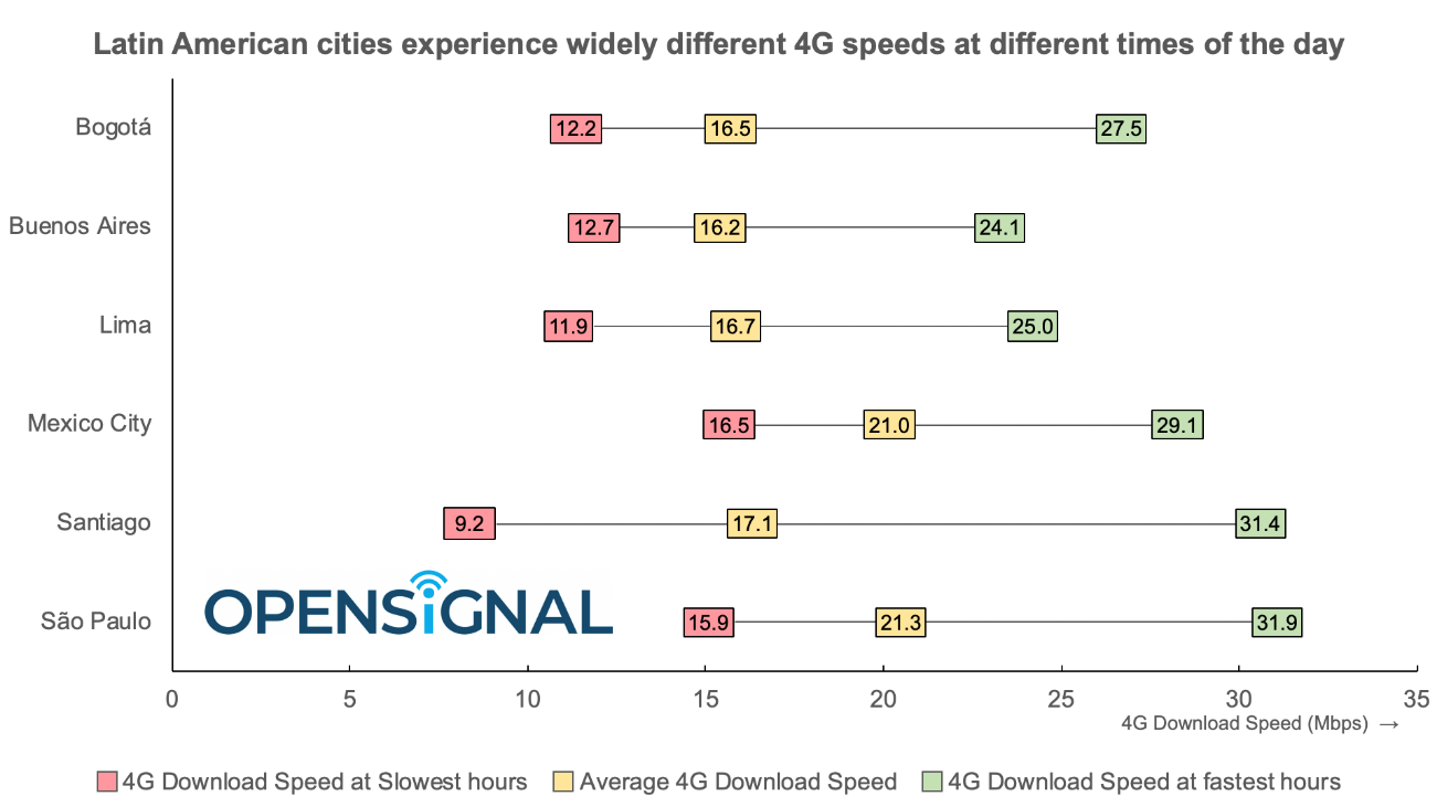 OpenSignal testa velocidade de download, upload e latência da 4G em  diferentes smartphones