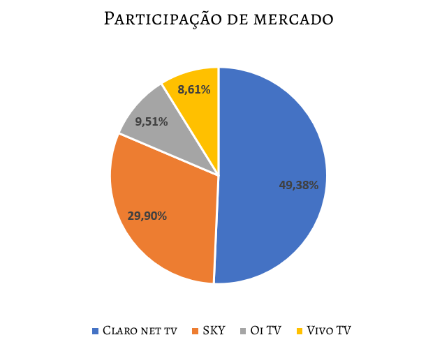 Marcas dos cariocas/Operadoras de TV por assinatura