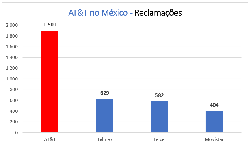 Gráfico - Reclamações AT&T
