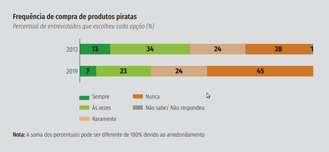 Brasileiros estão consumindo menos produtos piratas, diz relatório