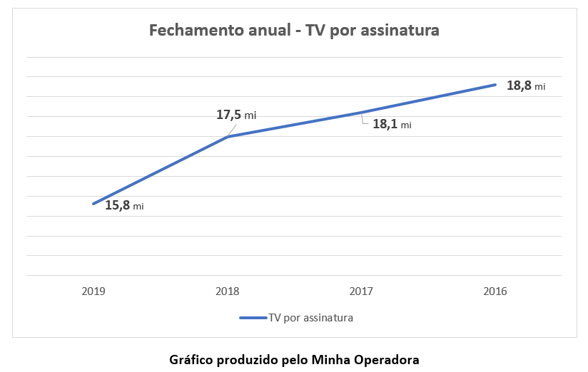 Gráfico - TV por assinatura