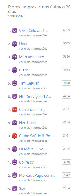  Ranking do Reclame Aqui