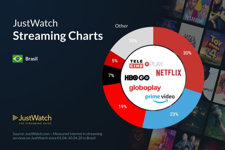 Gráfico - Streaming no Brasil