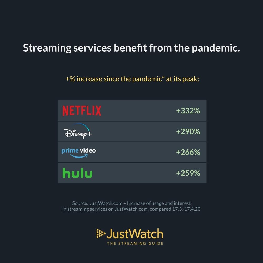 Gráfico - Streaming nos Estados Unidos