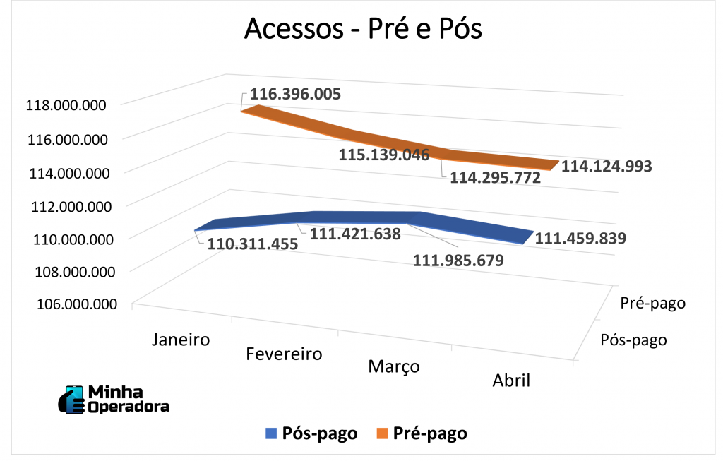 Gráfico produzido pelo Minha Operadora, com dados da Anatel.