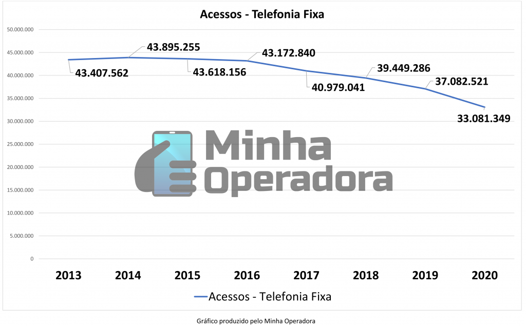 Gráfico - Número de acessos da Telefonia Fixa