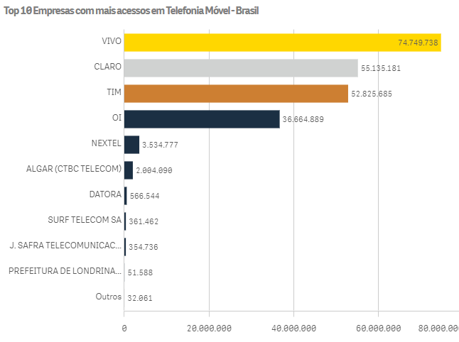 Imagem: Ranking da Anatel - Telefonia Móvel