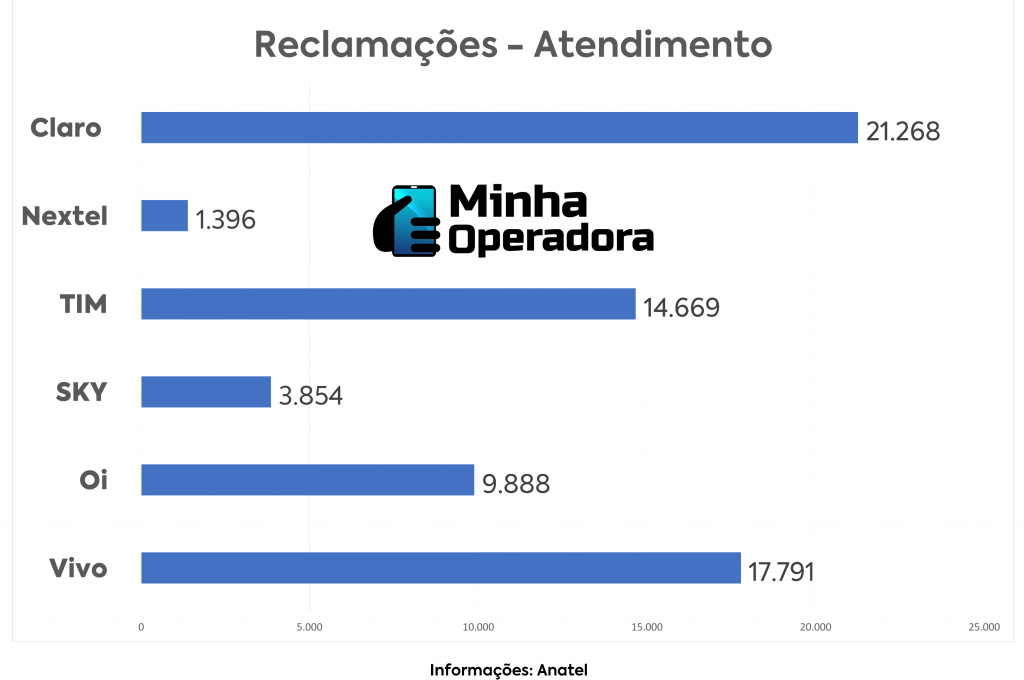 Gráfico produzido pelo Minha Operadora.