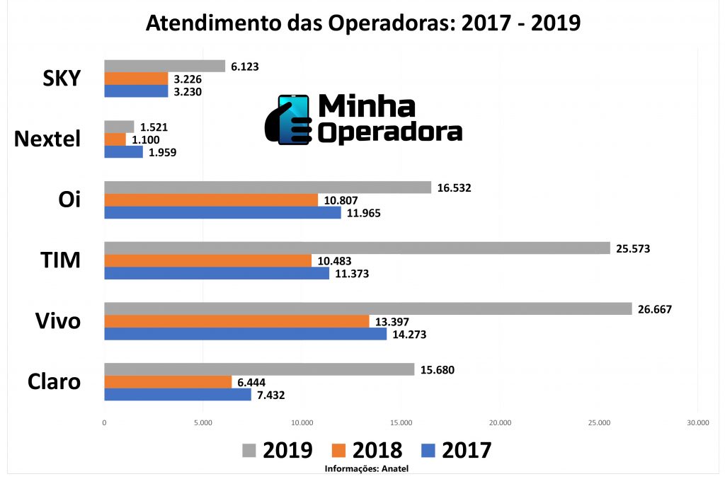 Gráfico produzido pelo Minha Operadora