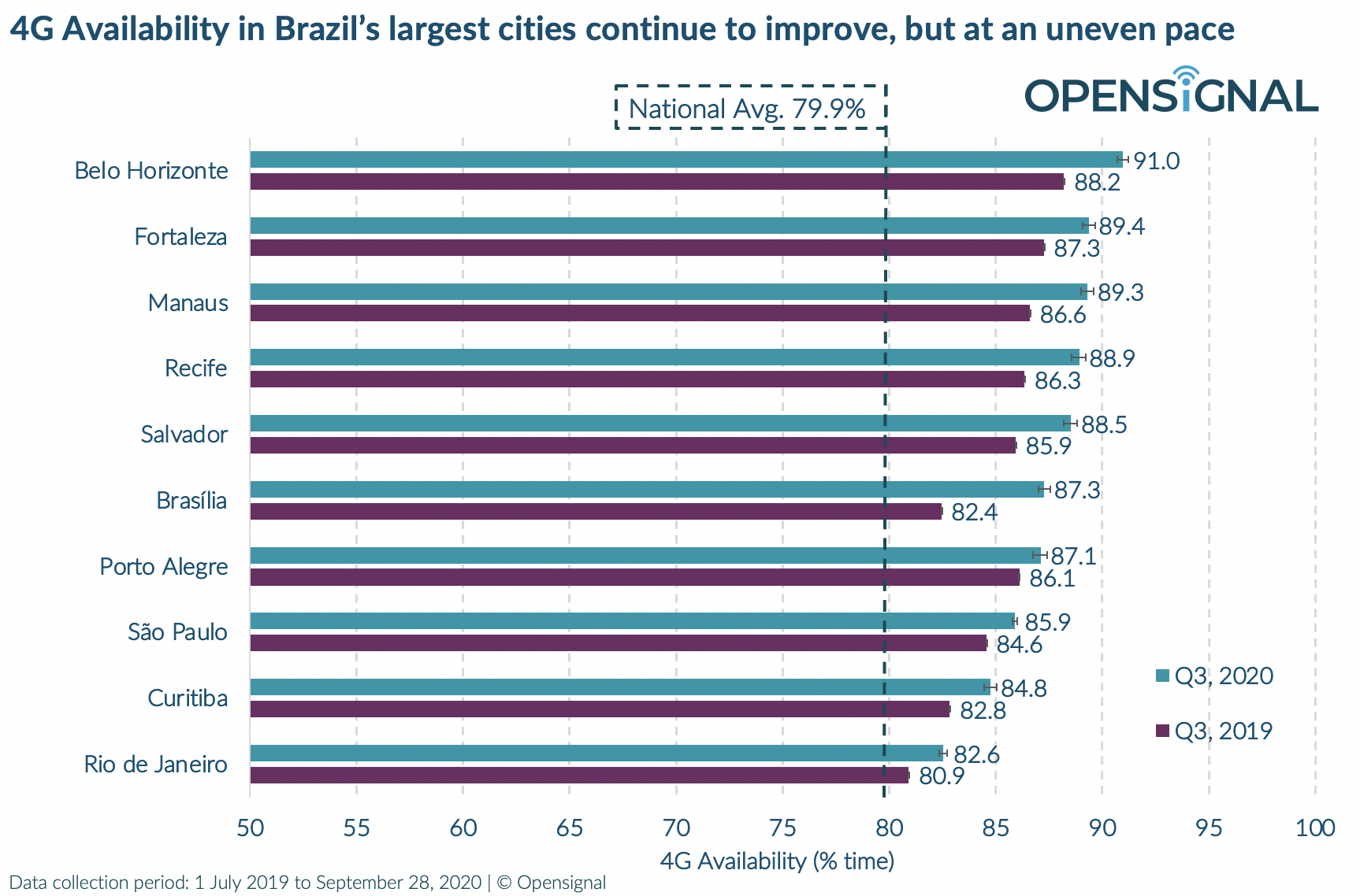 Relatório 4G da OpenSignal