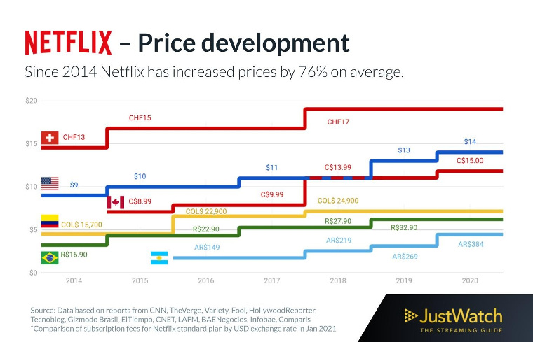Netflix aumenta preços das assinaturas no Brasil; veja novos