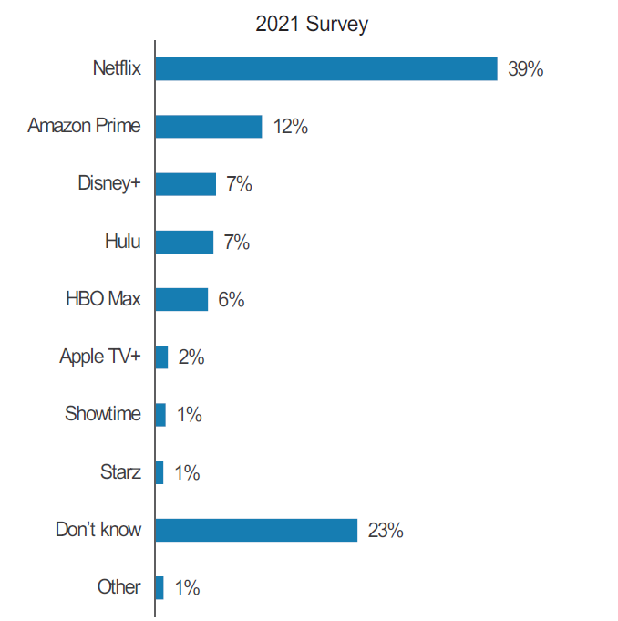 Clientes da Netflix e outros streamings ajustam orçamento e