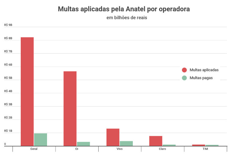 Gráfico de multas aplicadas pela Anatel por operadora.