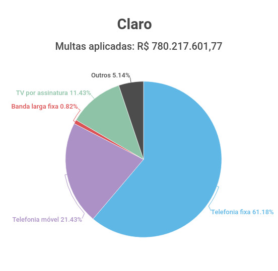 Gráfico de multas aplicadas à Claro