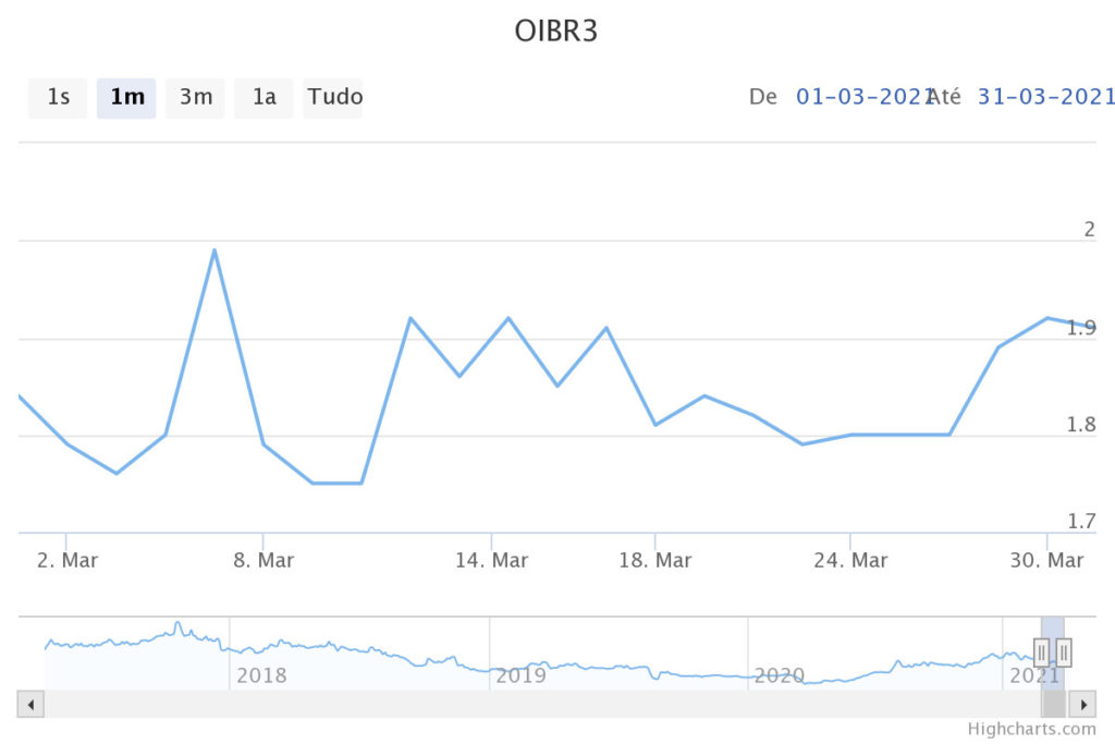Evolução no mês de março das ações OIBR3 (Oi) na B3. Imagem: InfoMoney