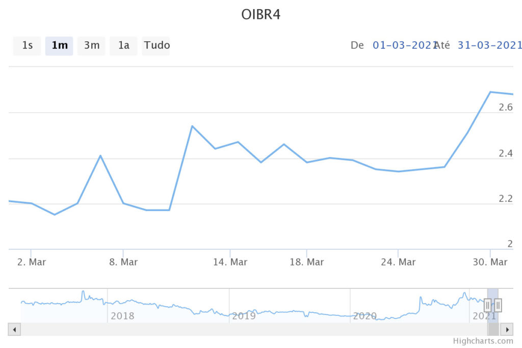 Evolução no mês de março das ações OIBR4 (Oi) na B3. Imagem: InfoMoney