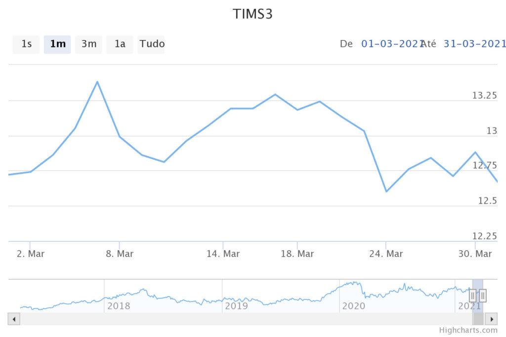 Evolução no mês de março das ações TIMS3 (TIM) na B3. Imagem: InfoMoney