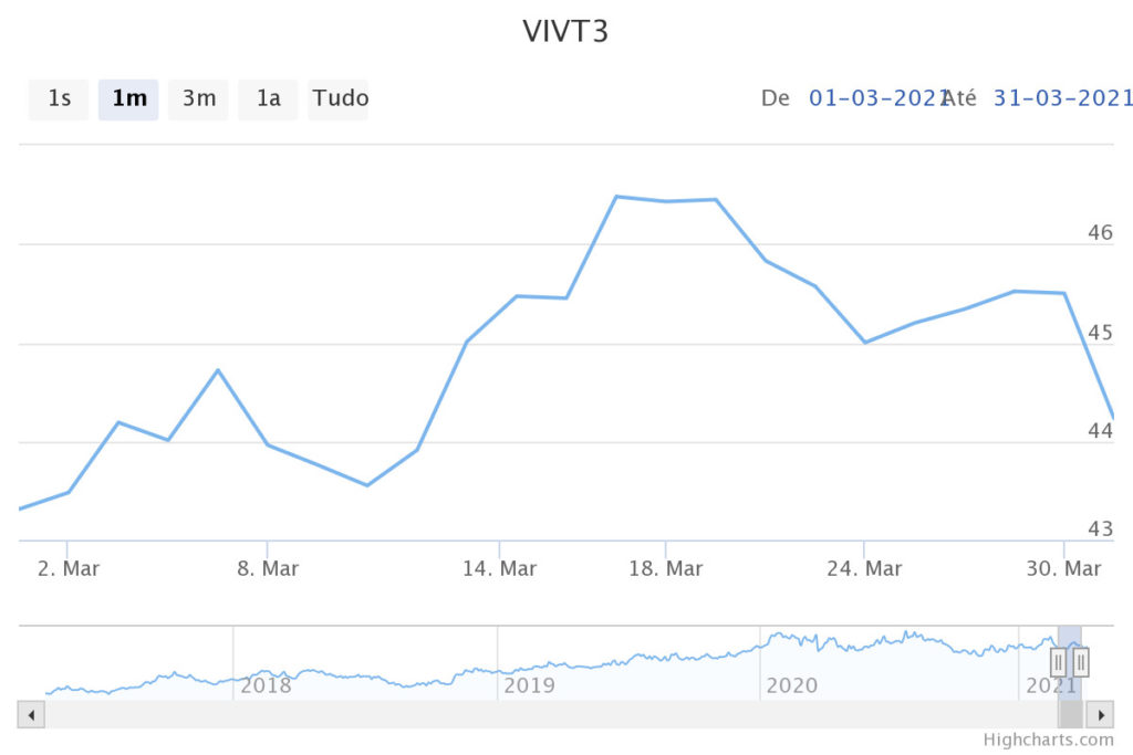 Evolução no mês de março das ações VIVT3 (Vivo) na B3. Imagem: InfoMoney