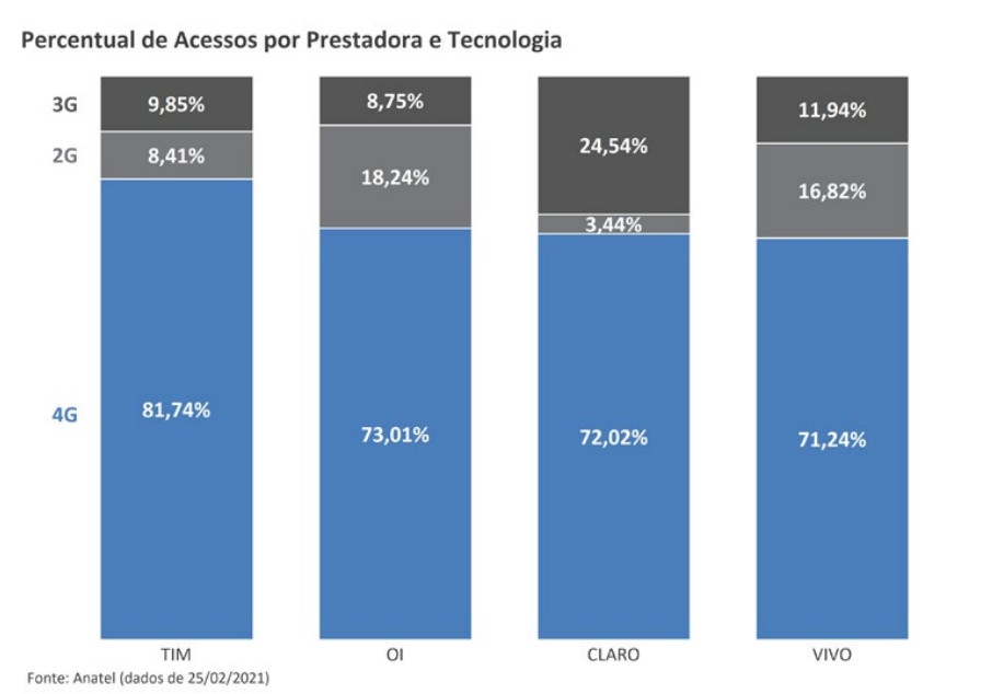 Percentual de acessos pelas operadoras e tecnologia