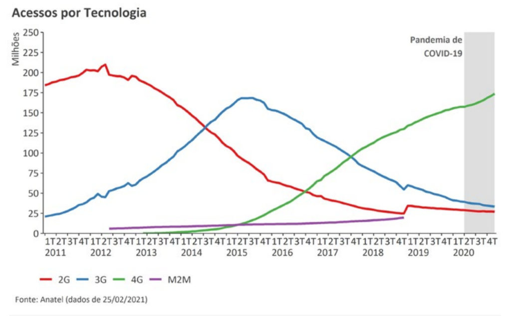 Evolução das tecnologias 2G, 3G e 4G no Brasil