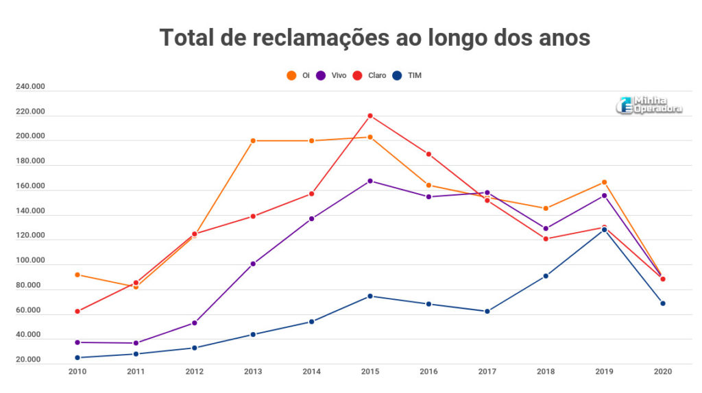 Total de reclamações ao longo dos anos