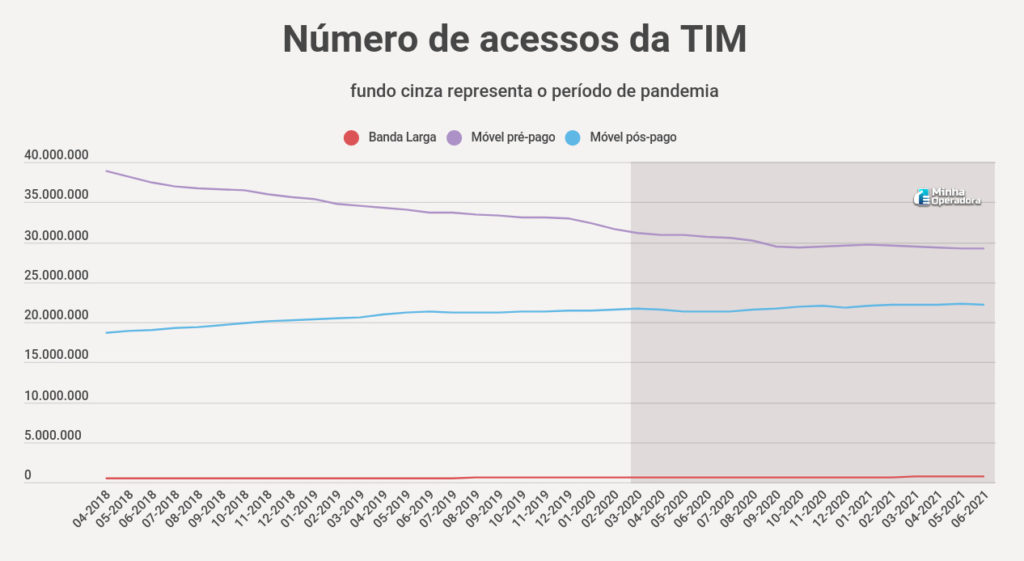 Número de acessos da TIM