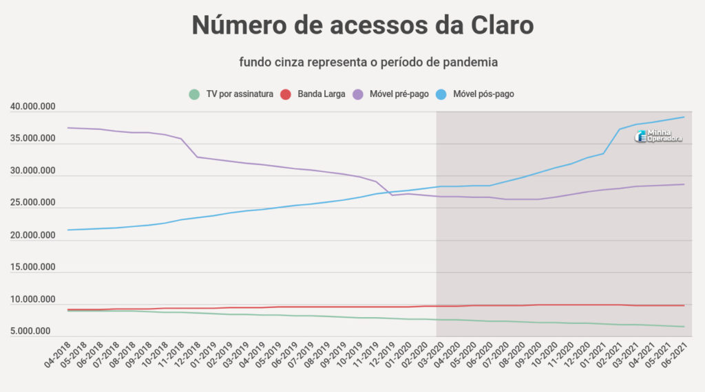 Número de acessos da Claro