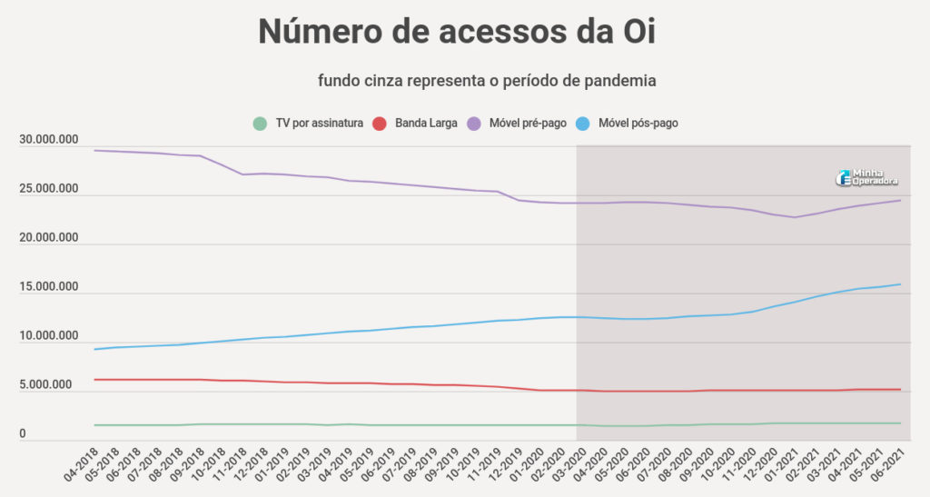 Número de acessos da Oi
