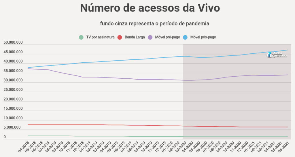 Número de acessos da Vivo