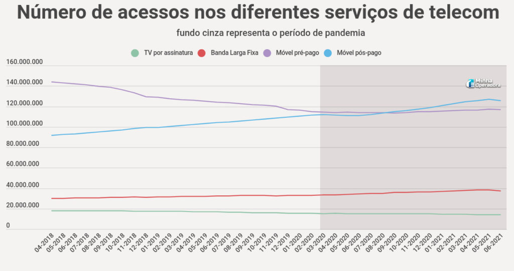 Número de acessos nos diferentes serviços de telecom