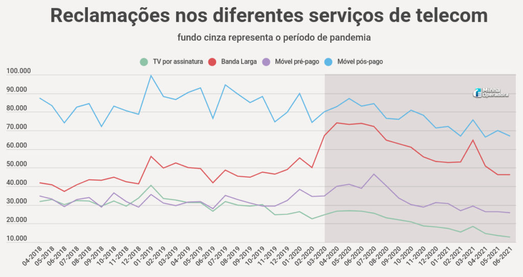 Reclamações nos diferentes serviços de telecom