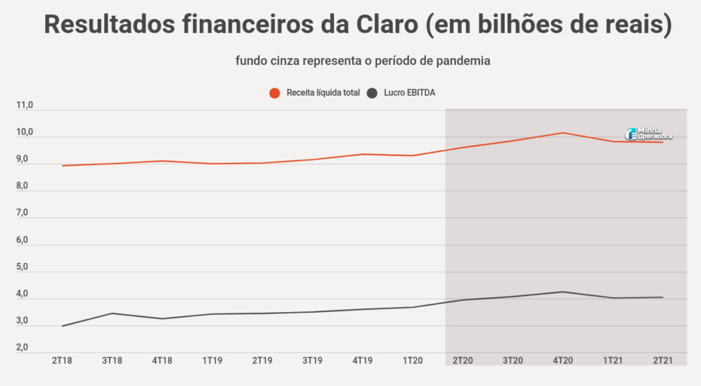 Resultados financeiros da Claro