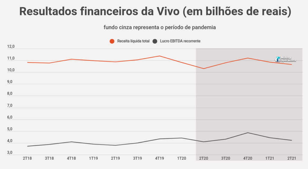 Resultados financeiros da Vivo
