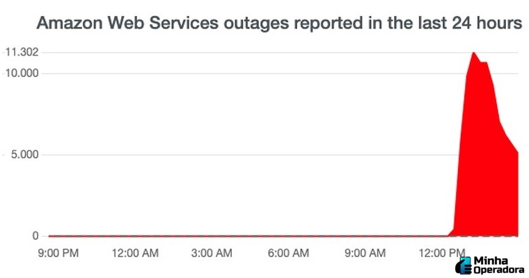 amazon-web-services-falha-downdetector