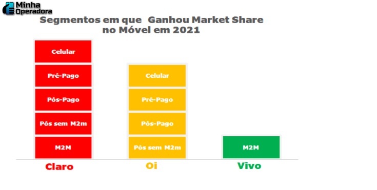  claro-oi-vivo-ganham-market-share-2021