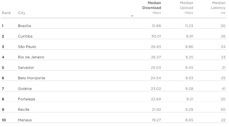 cidades-internet-movel-mais-rapida-brasil