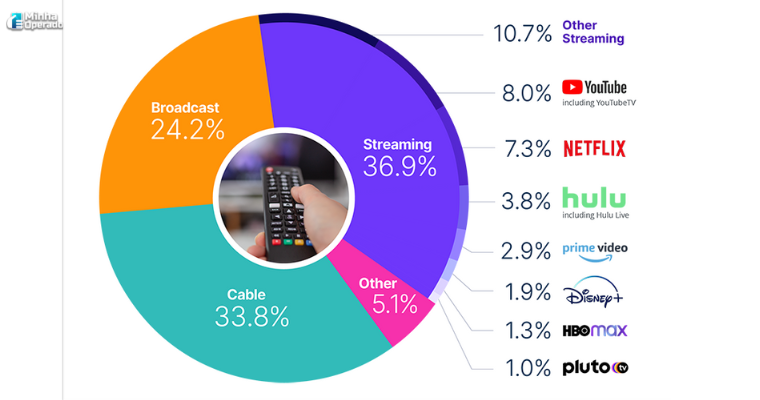 Gráficos dos streamings