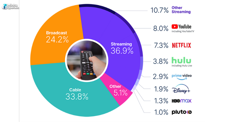 Streaming ou TV por assinatura: o que vale mais a pena em 2022?