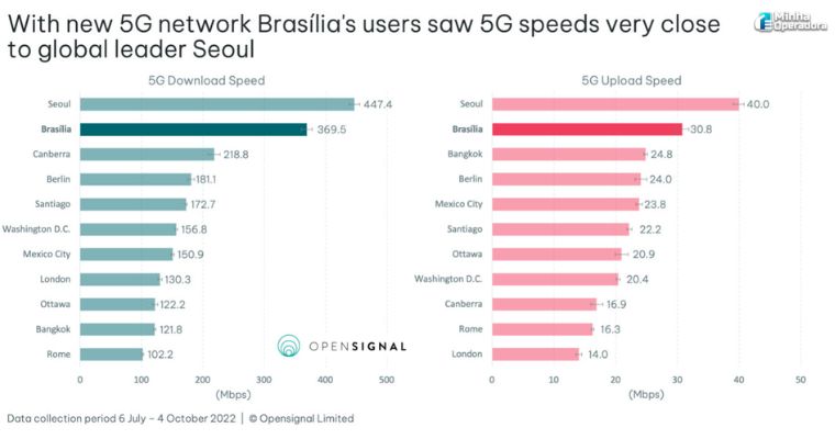 Gráficos do 5G pelo mundo 