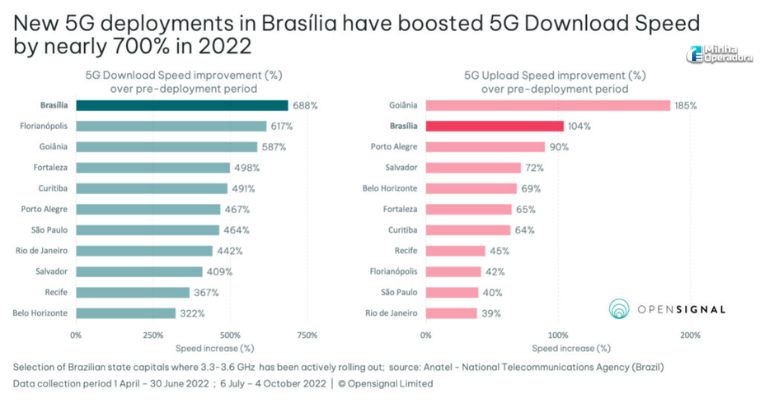 Gráficos sobre o 5G