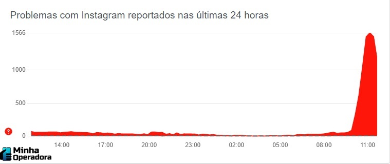  instagram-falhas-downdetector