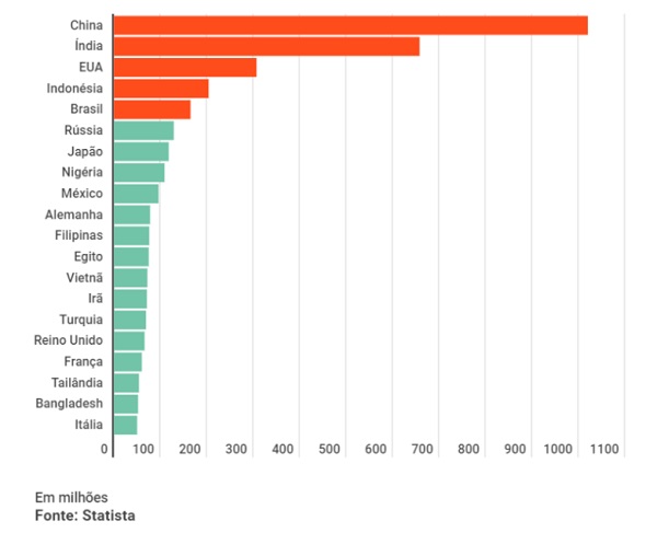 top-20-paises-com-mais-usuarios-na-internet