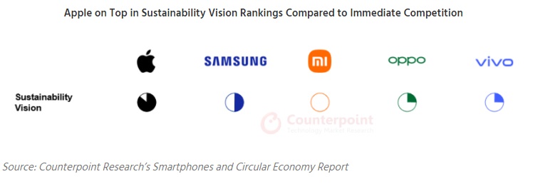 Samsung-e-Apple-lideram-pesquisa-de-sustentabilidade-em-smartphones-ranking